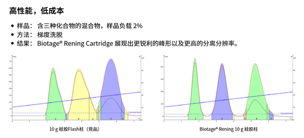 Biotage Rening 快速纯化柱