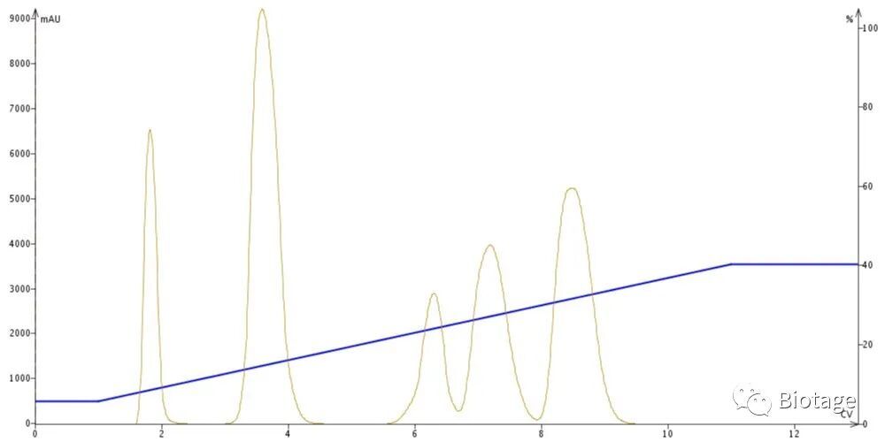 过柱子梯度洗脱 VS 等度洗脱?