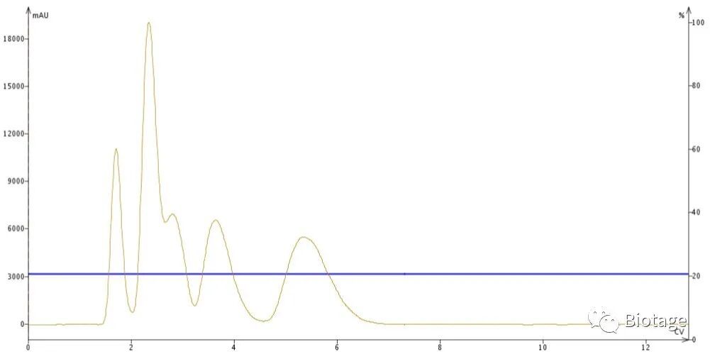 过柱子梯度洗脱 VS 等度洗脱？