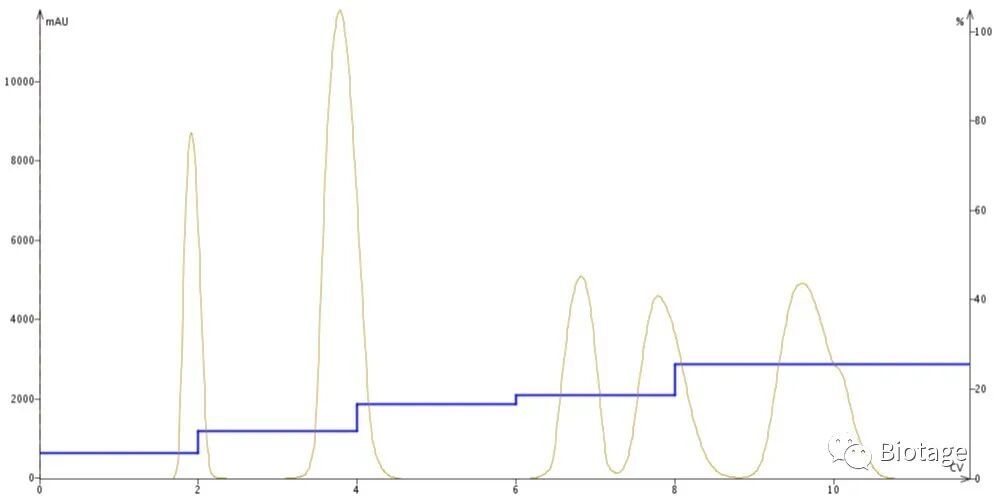 过柱子梯度洗脱 VS 等度洗脱?