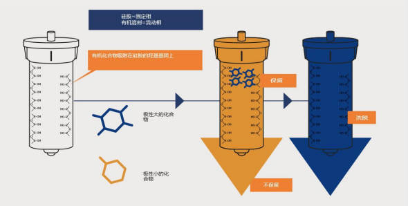 快速色谱的原理