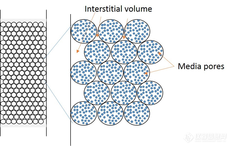 Flash色谱中，应该如何理解柱体积CV